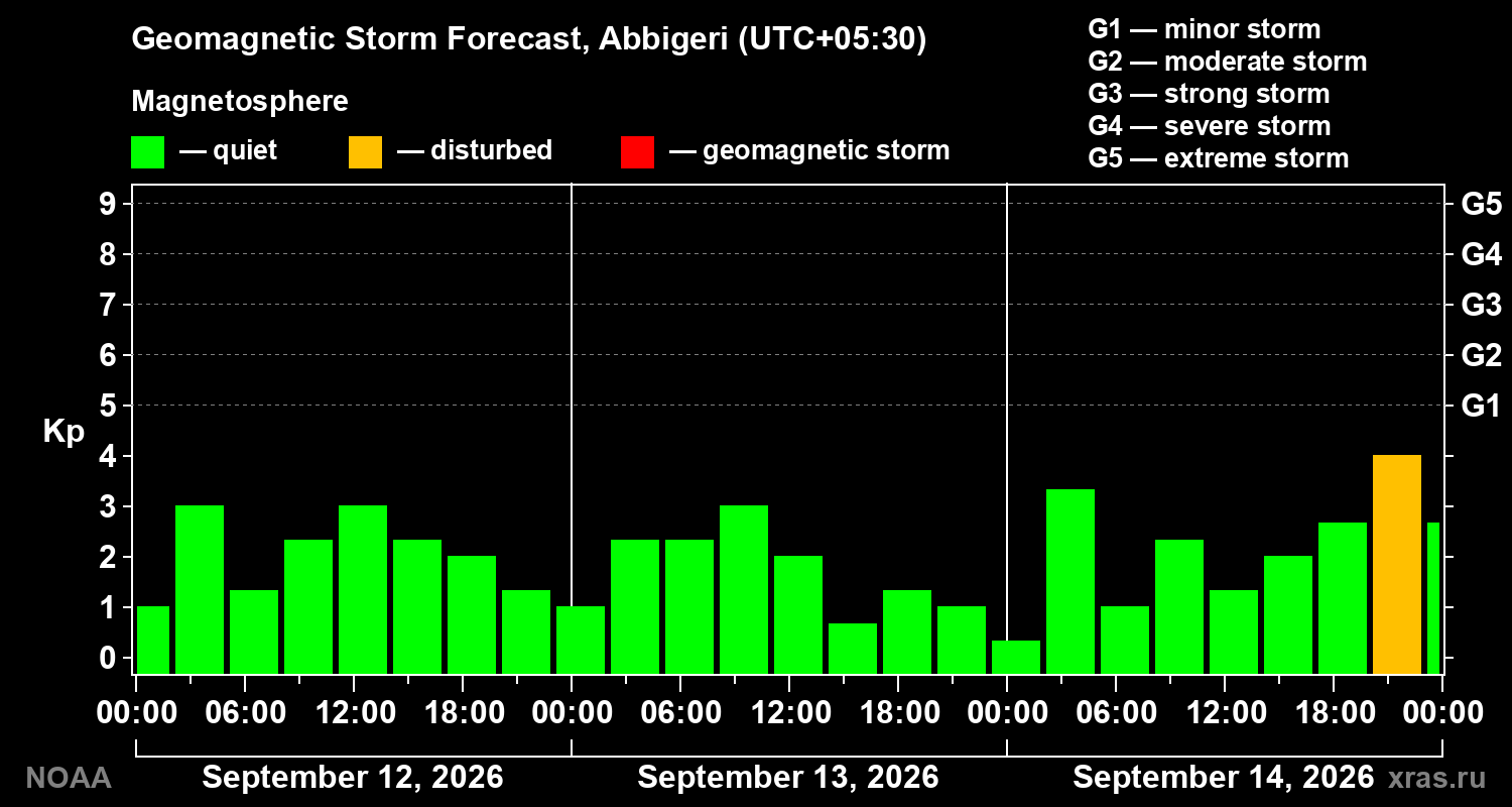Geomagnetic index Kp forecast for three days