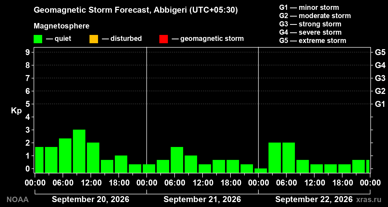 Geomagnetic index Kp forecast for three days