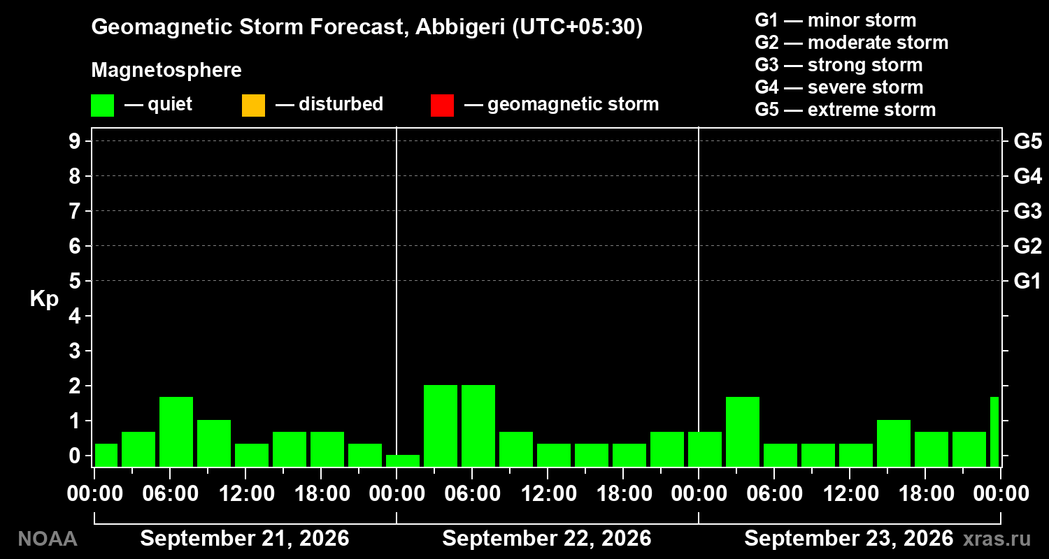 Geomagnetic index Kp forecast for three days