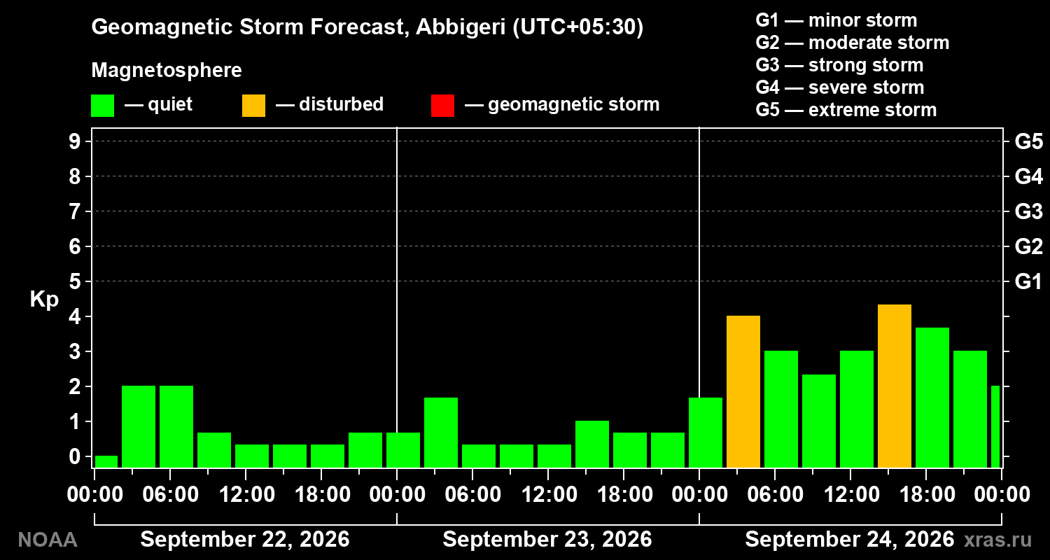 Geomagnetic index Kp forecast for three days