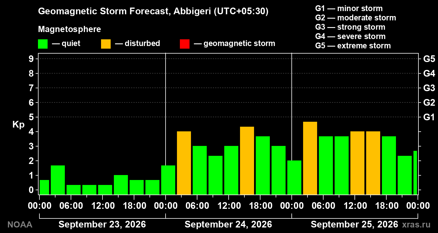 Geomagnetic index Kp forecast for three days