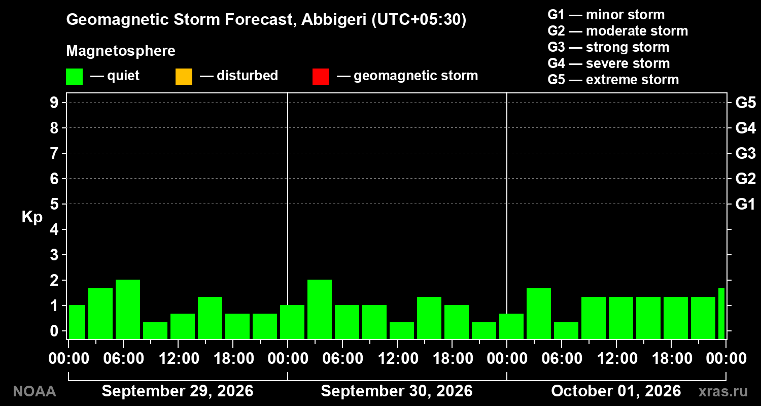 Geomagnetic index Kp forecast for three days