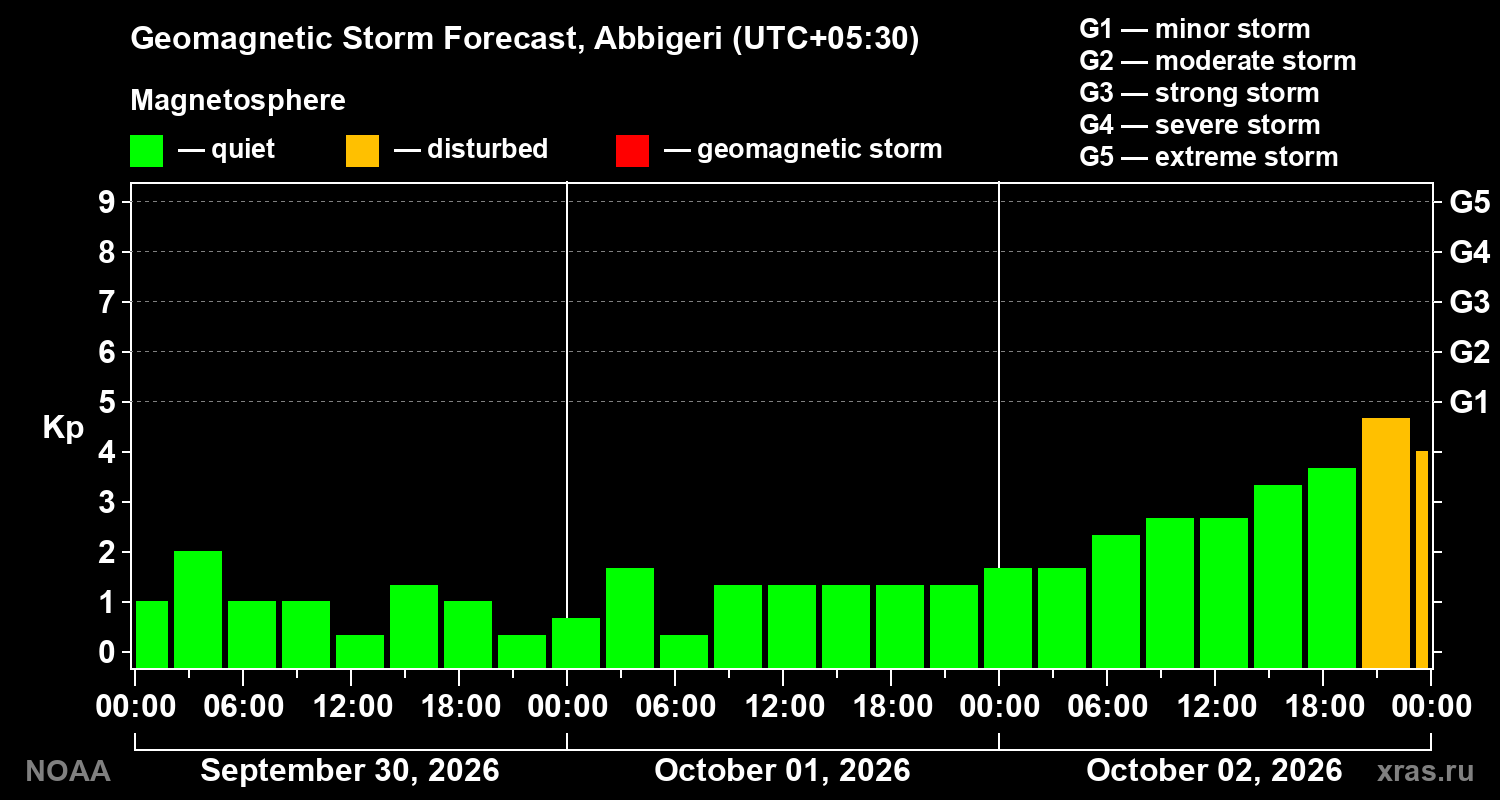 Geomagnetic index Kp forecast for three days