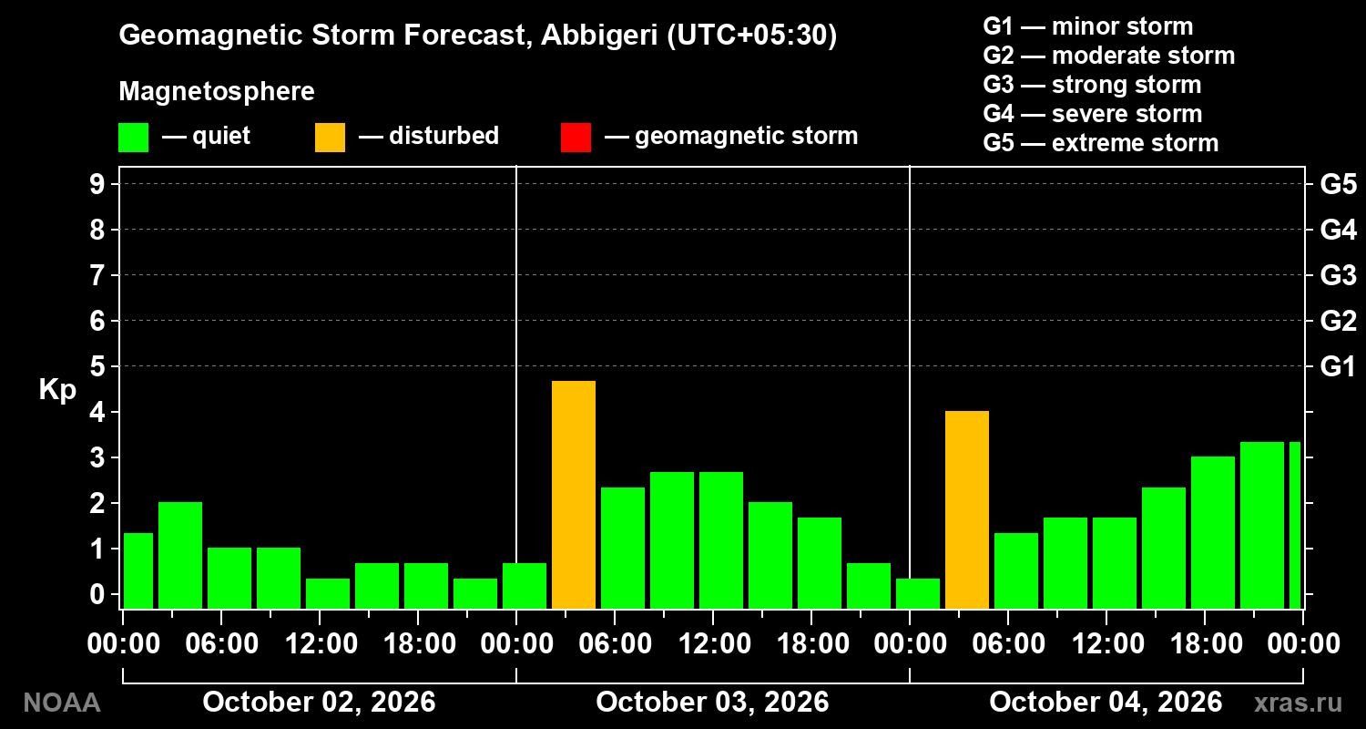 Geomagnetic index Kp forecast for three days