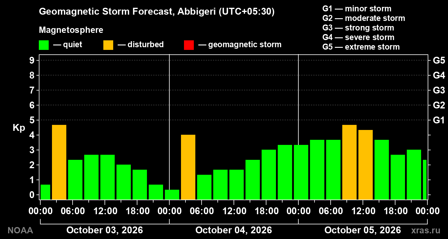 Geomagnetic index Kp forecast for three days