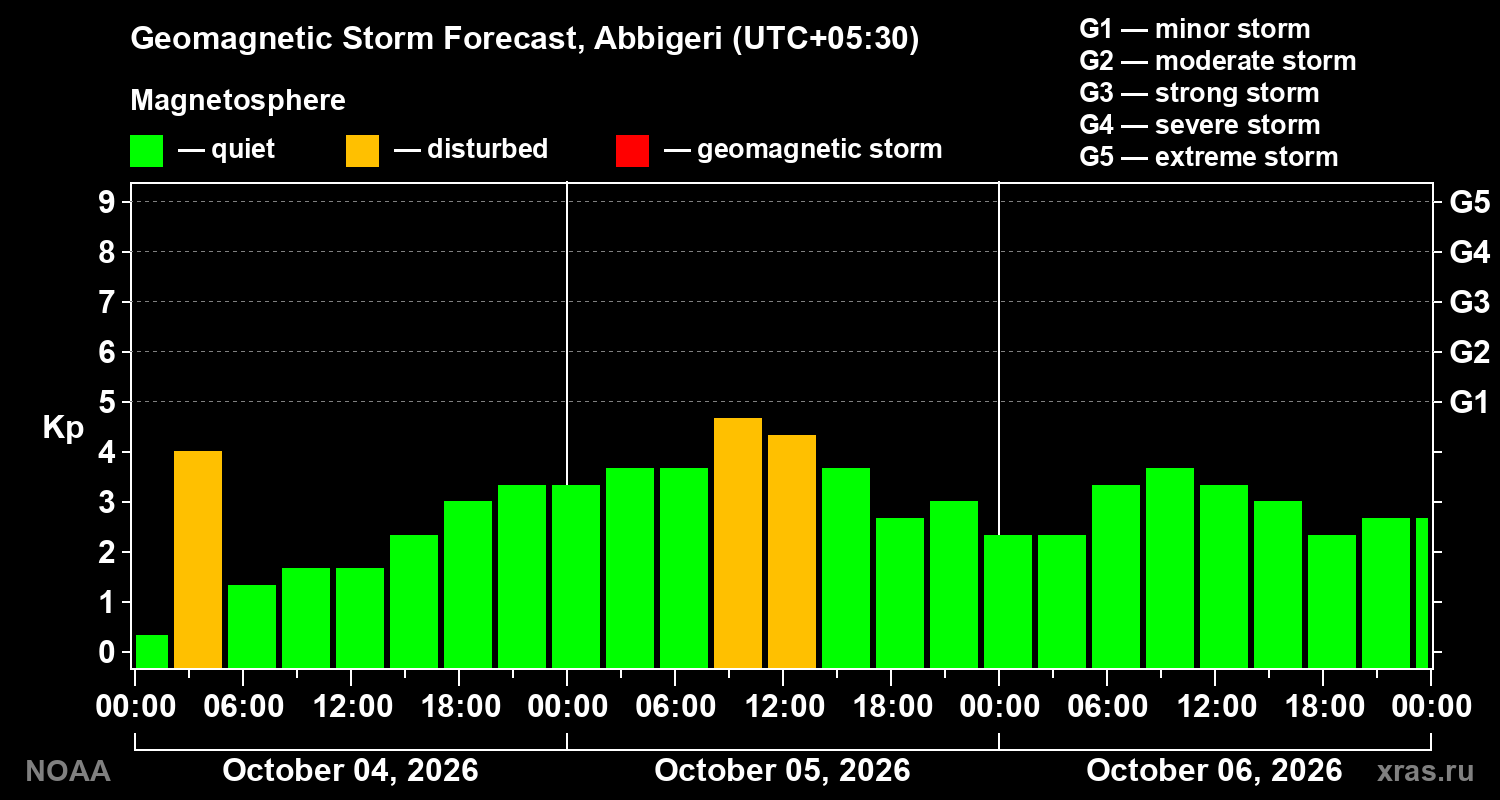 Geomagnetic index Kp forecast for three days