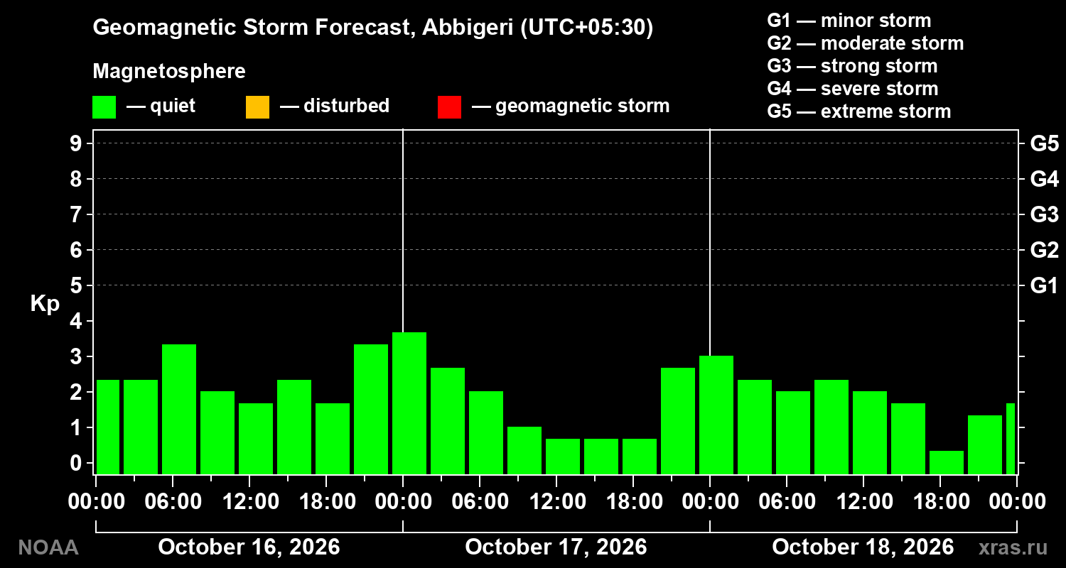 Geomagnetic index Kp forecast for three days