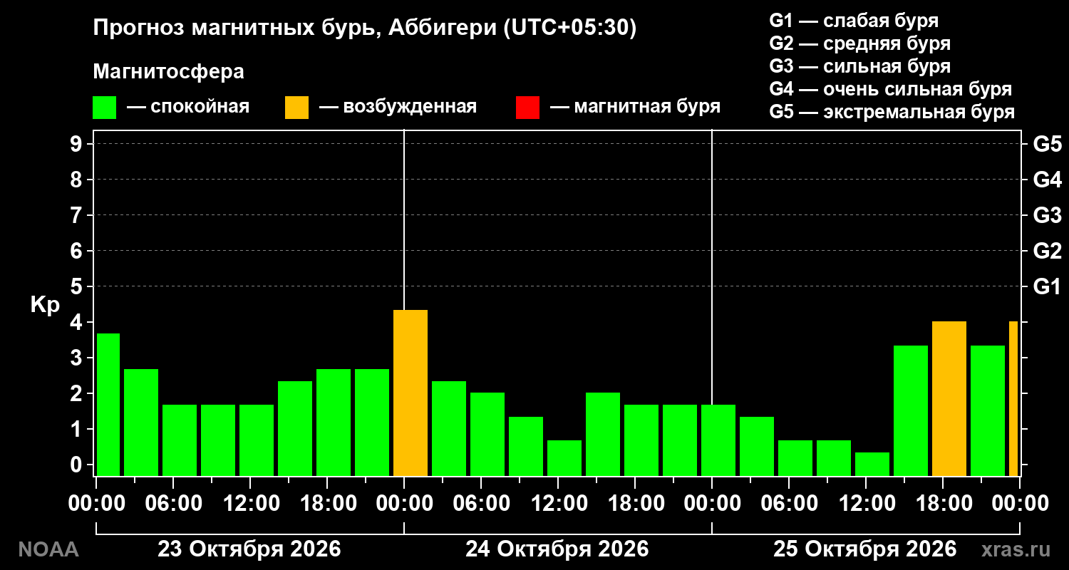 Прогноз геомагнитного индекса Kp на трое суток