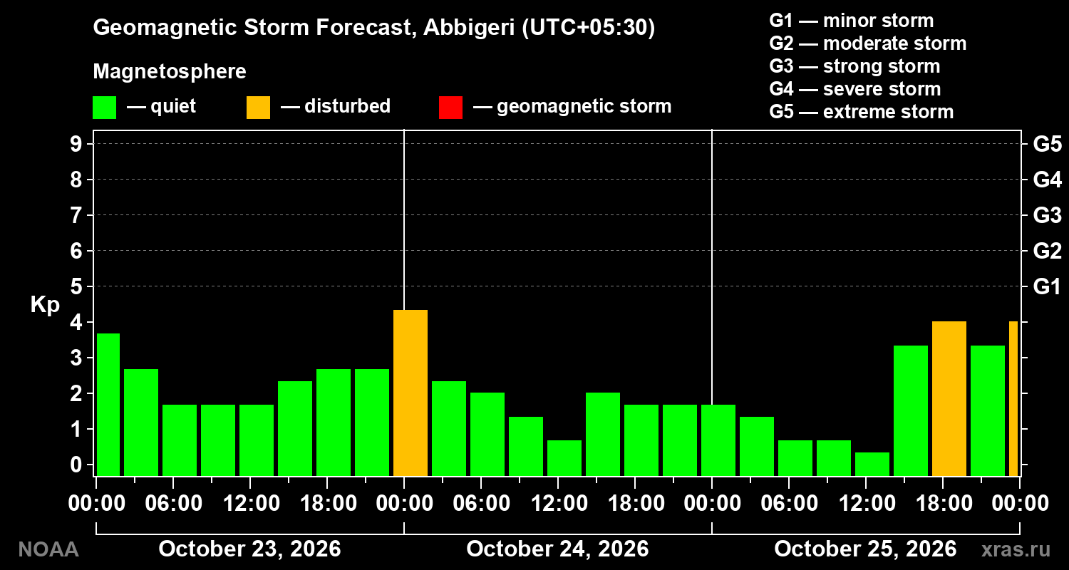 Geomagnetic index Kp forecast for three days