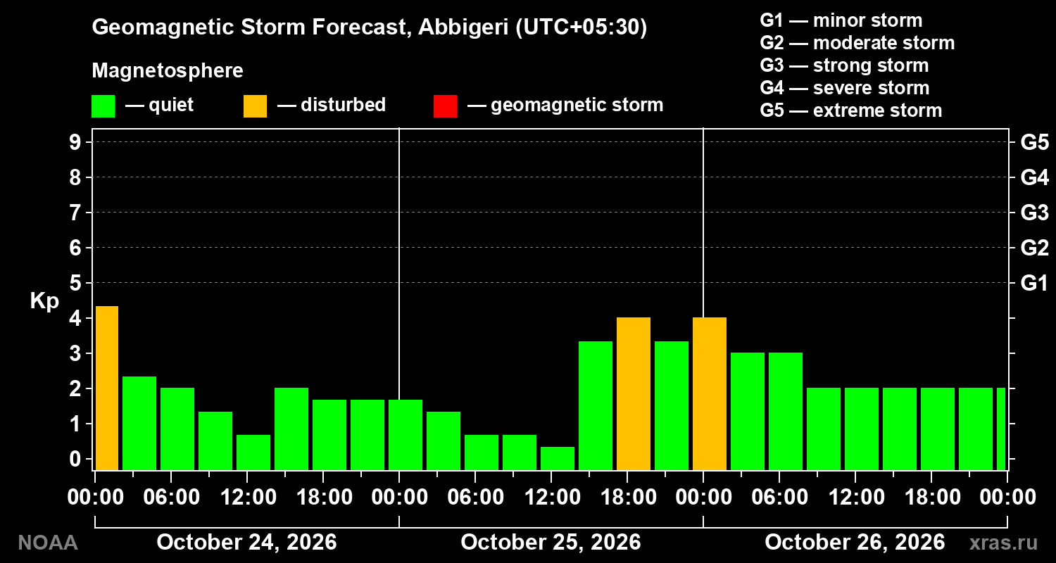 Geomagnetic index Kp forecast for three days