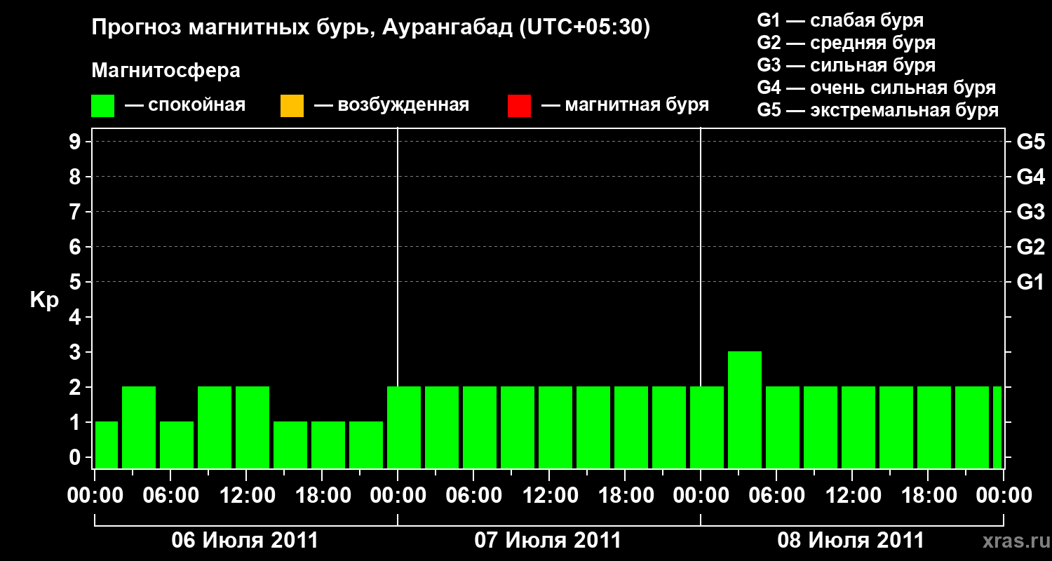 Прогноз геомагнитного индекса&nbsp;Kp