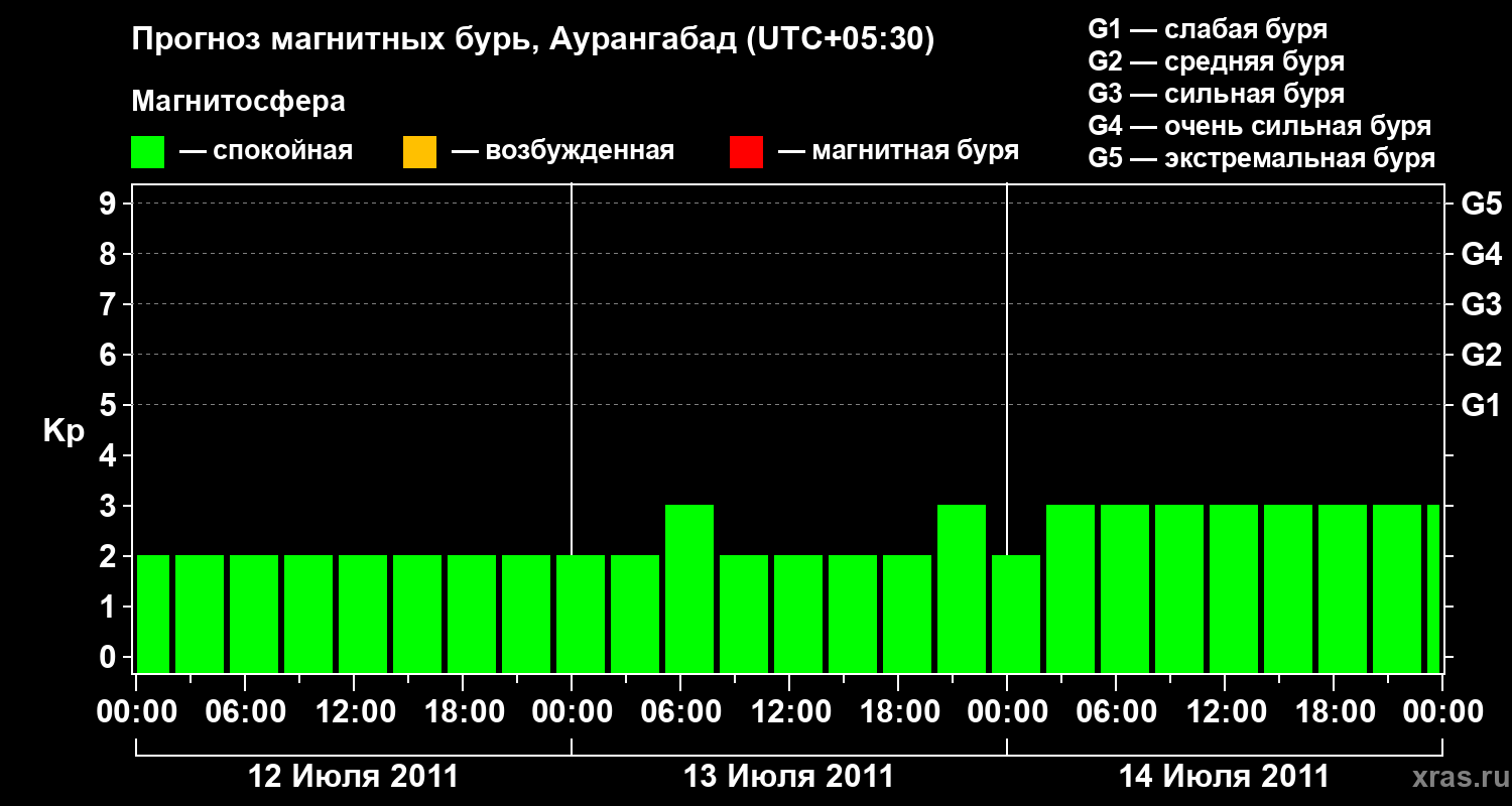 Прогноз геомагнитного индекса&nbsp;Kp