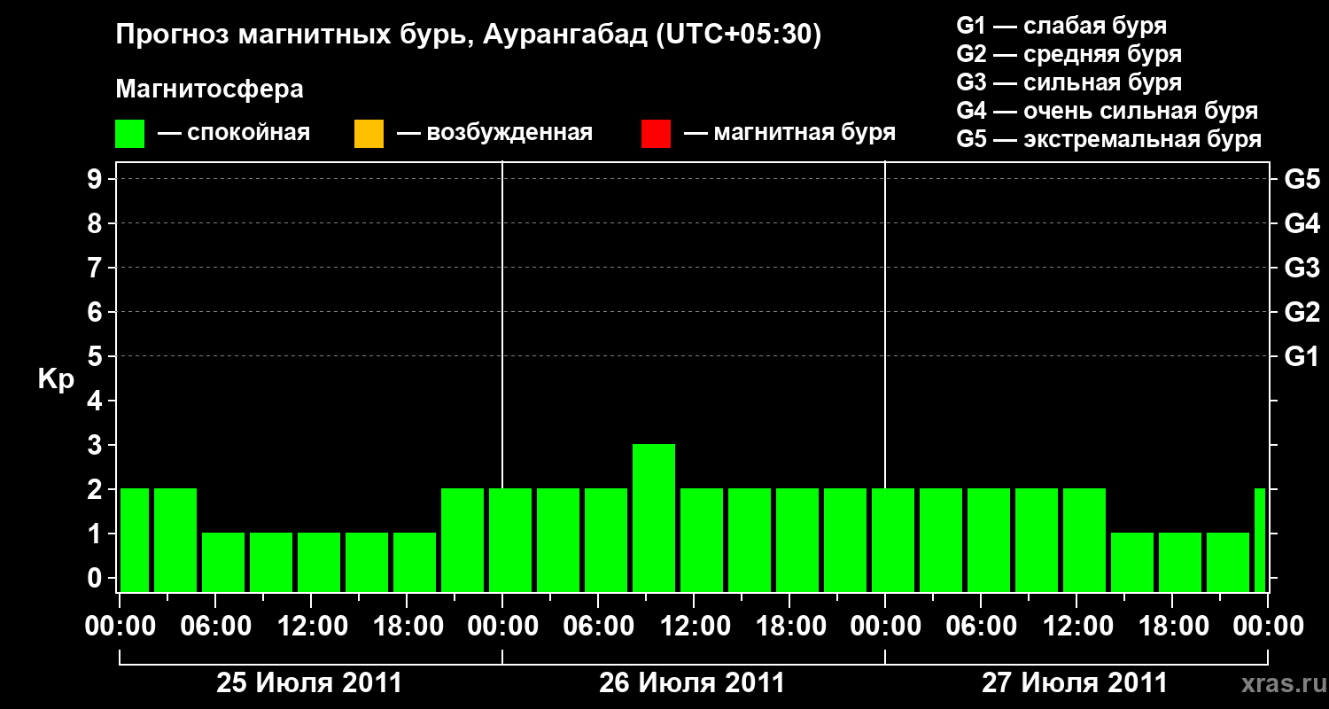 Прогноз геомагнитного индекса&nbsp;Kp