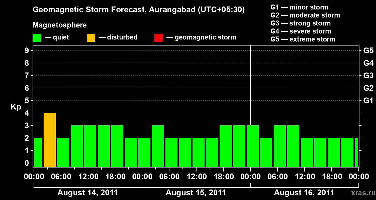 Forecast of the geomagnetic index&nbsp;Kp