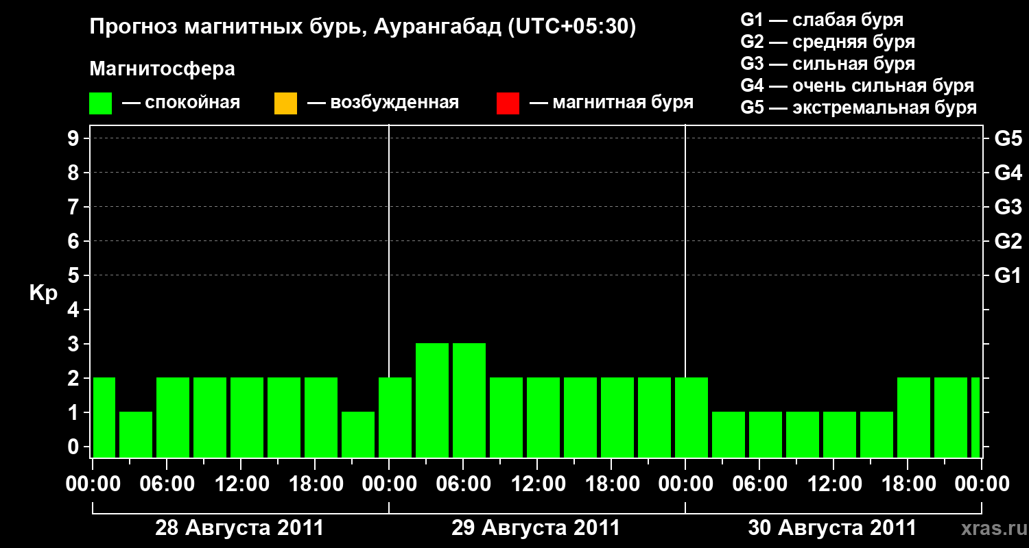 Прогноз геомагнитного индекса&nbsp;Kp