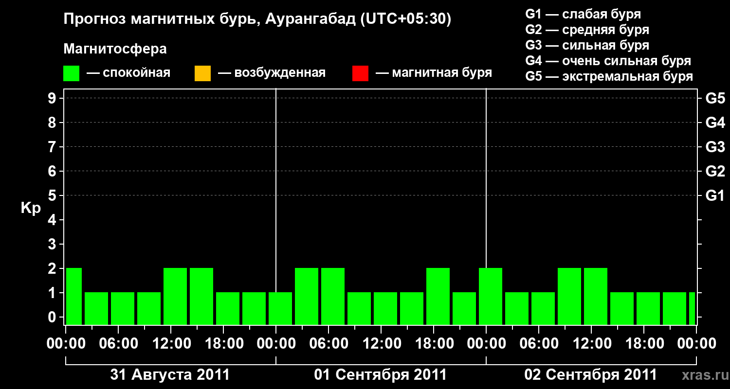 Прогноз геомагнитного индекса&nbsp;Kp