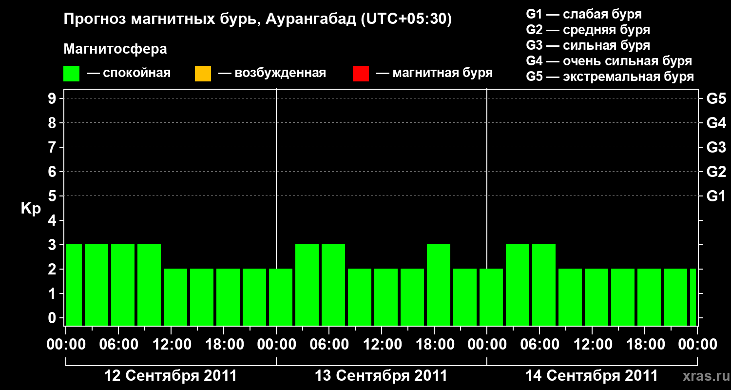 Прогноз геомагнитного индекса&nbsp;Kp