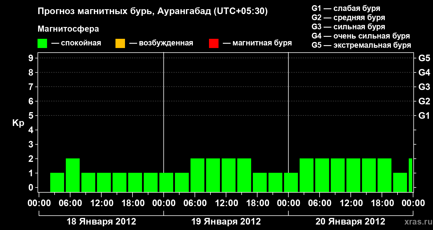 Прогноз геомагнитного индекса&nbsp;Kp