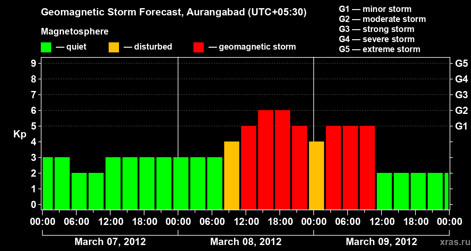 Forecast of the geomagnetic index&nbsp;Kp
