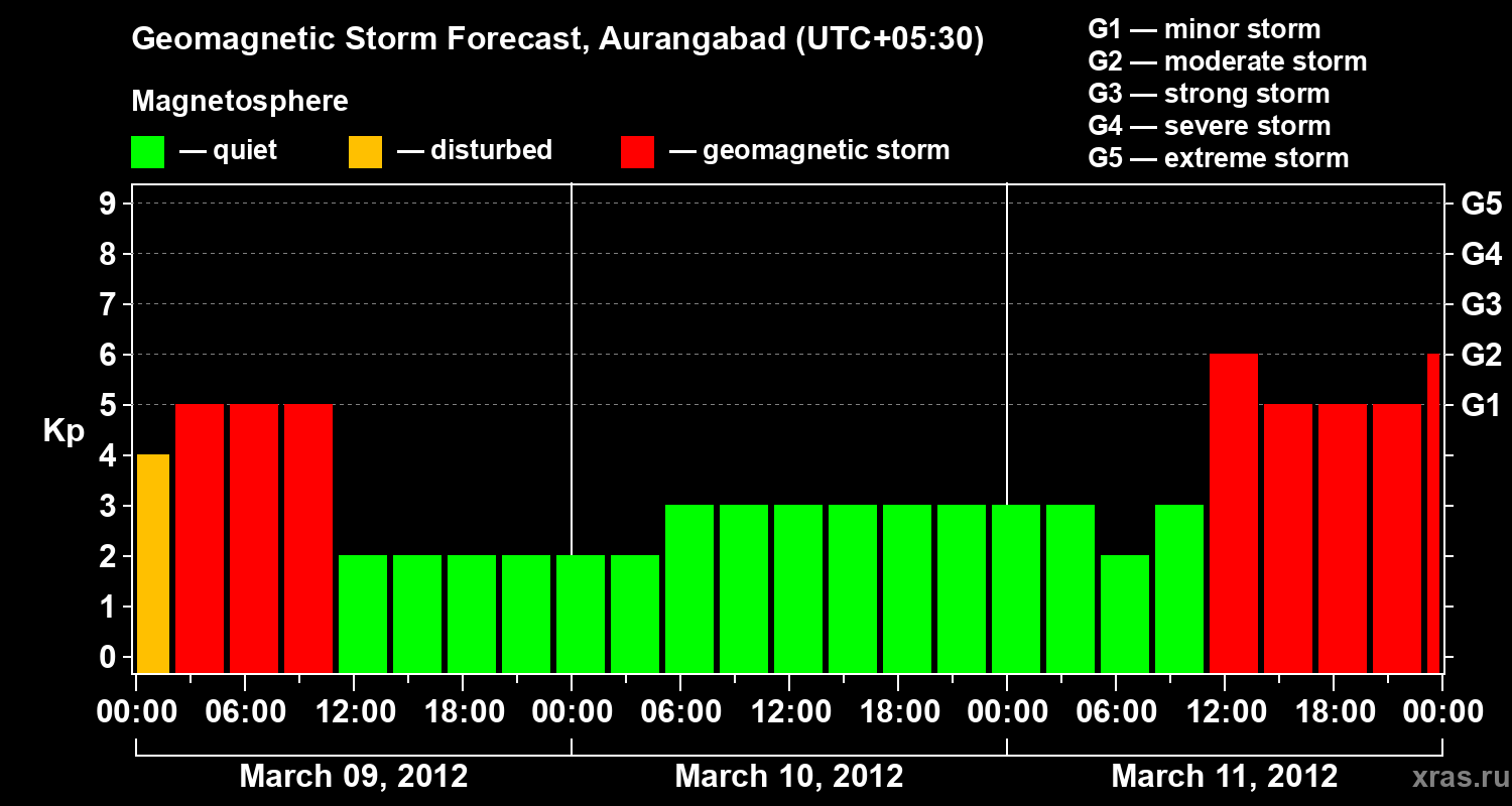 Forecast of the geomagnetic index&nbsp;Kp
