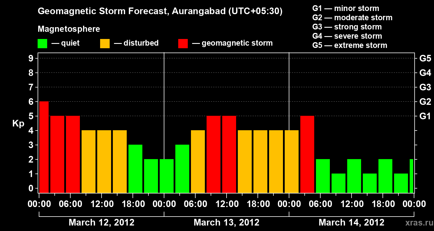 Forecast of the geomagnetic index&nbsp;Kp