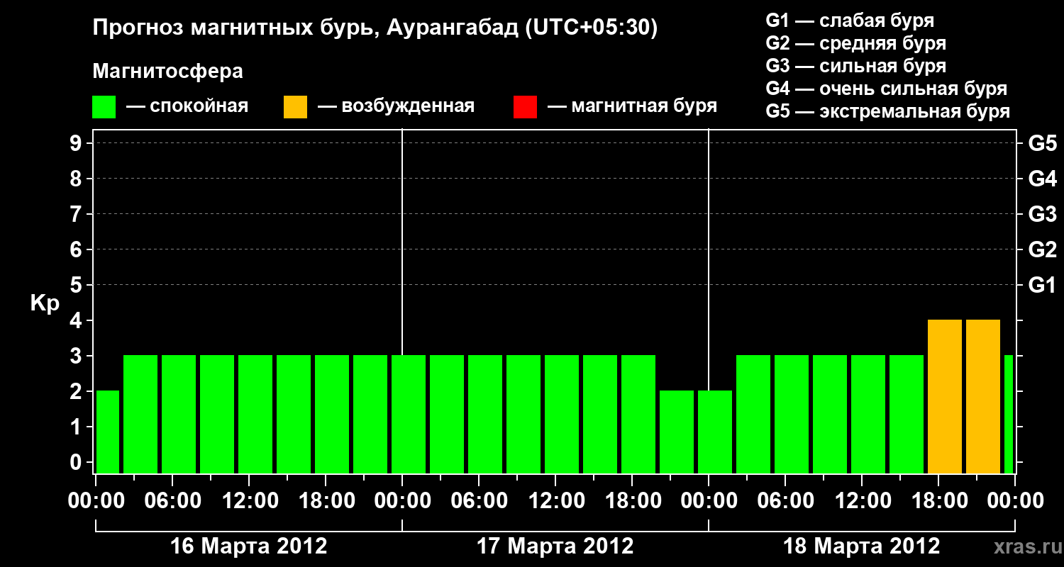 Прогноз геомагнитного индекса&nbsp;Kp