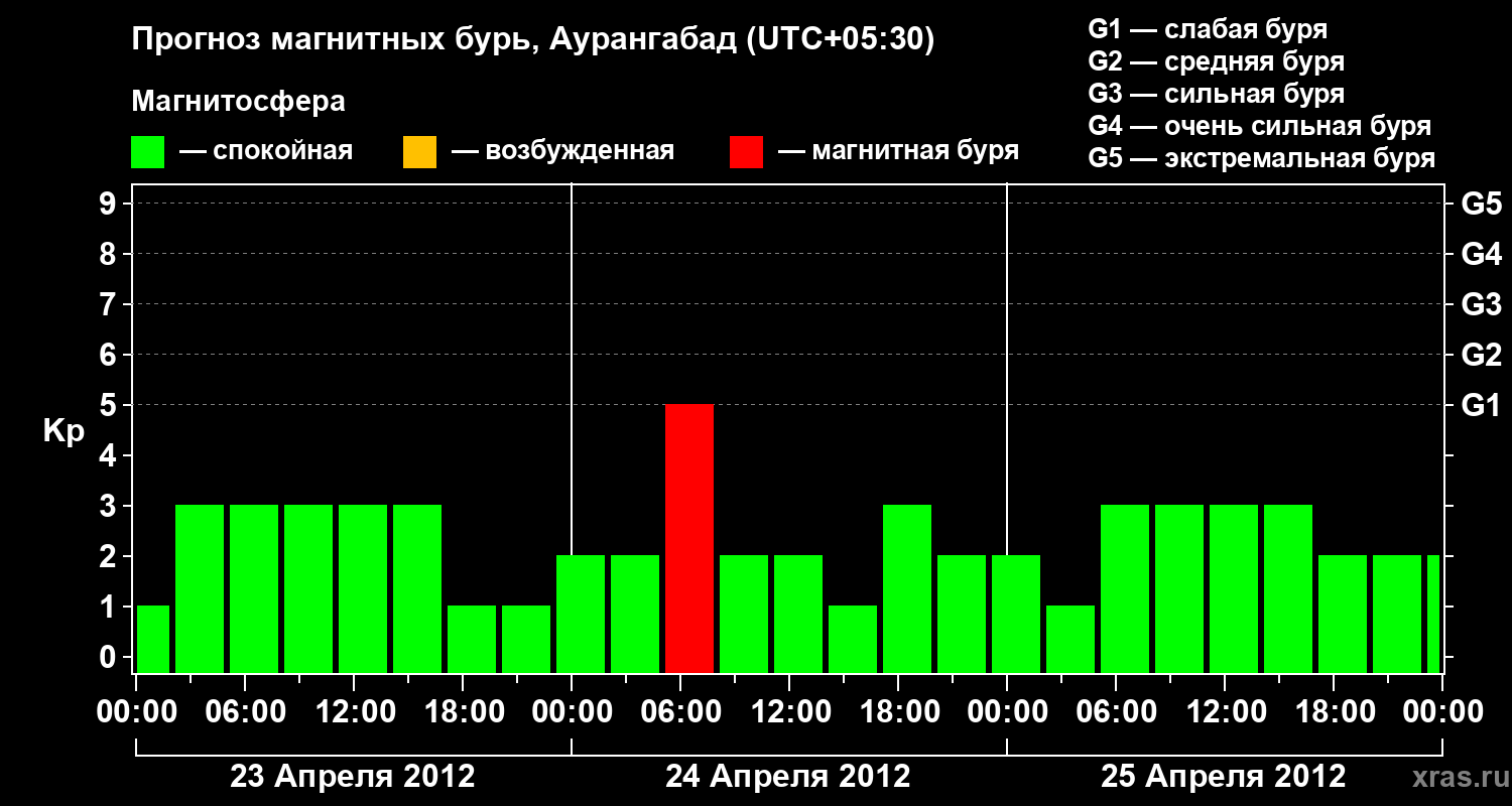 Прогноз геомагнитного индекса&nbsp;Kp