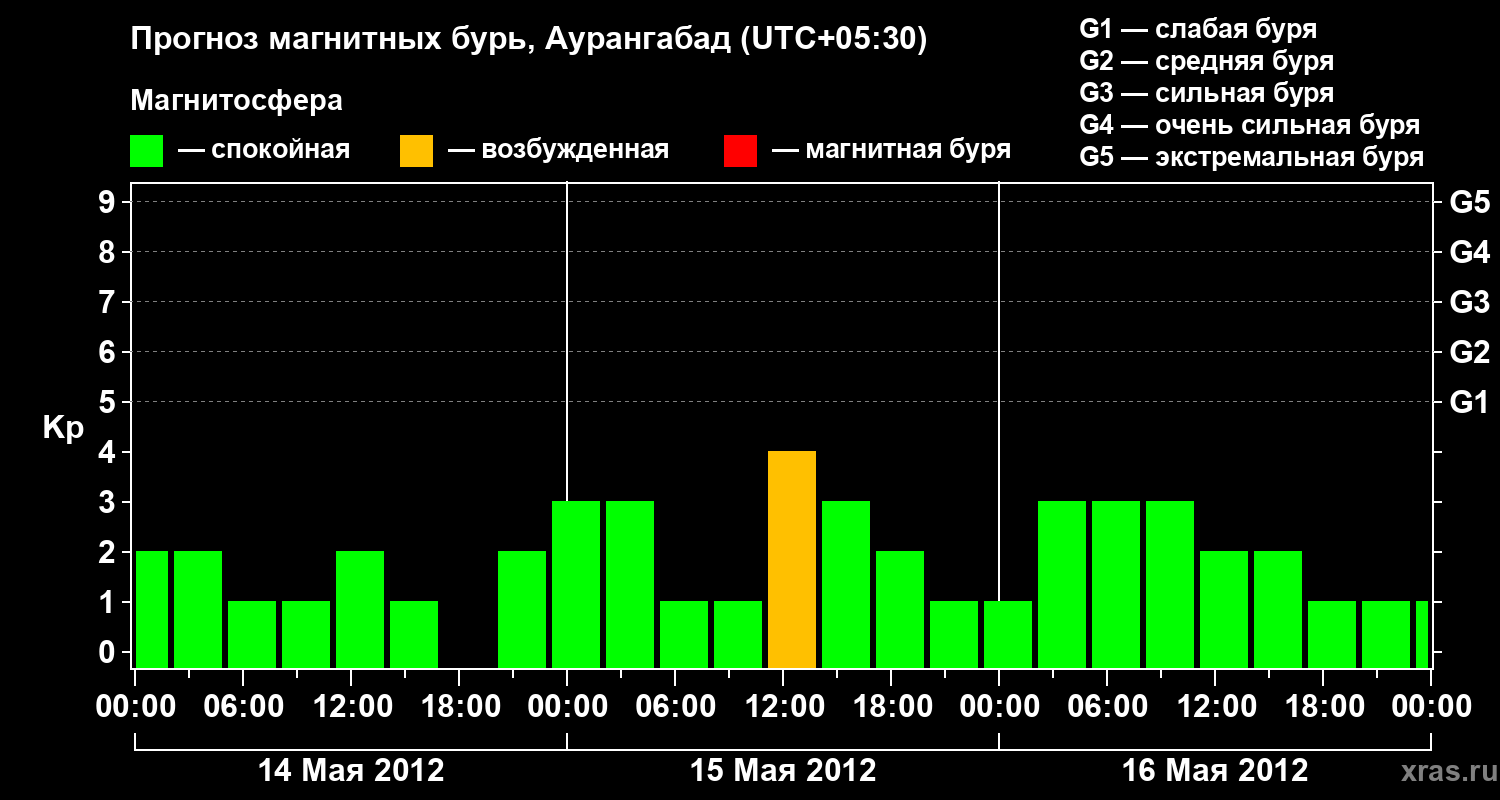 Прогноз геомагнитного индекса&nbsp;Kp
