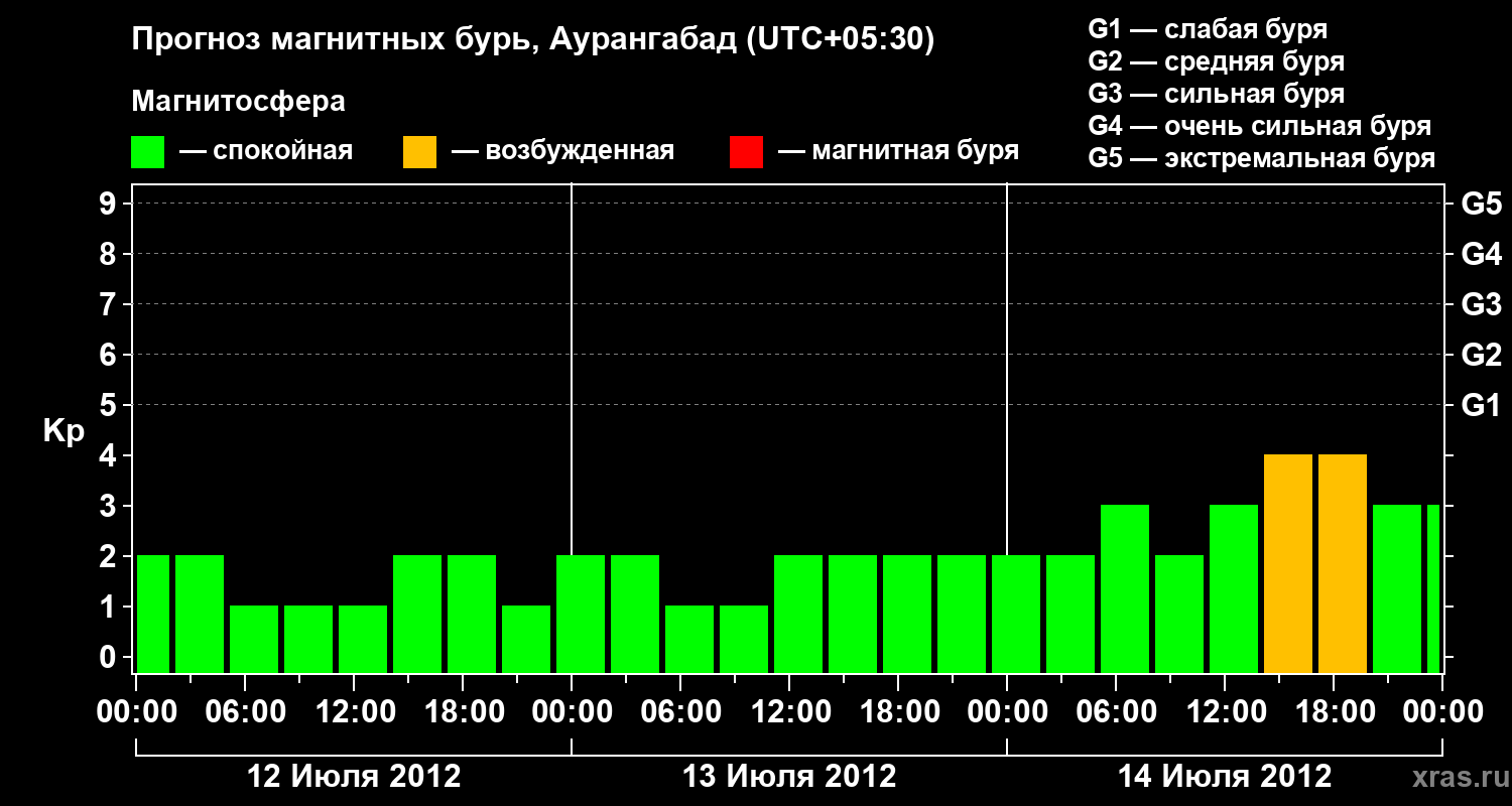 Прогноз геомагнитного индекса&nbsp;Kp