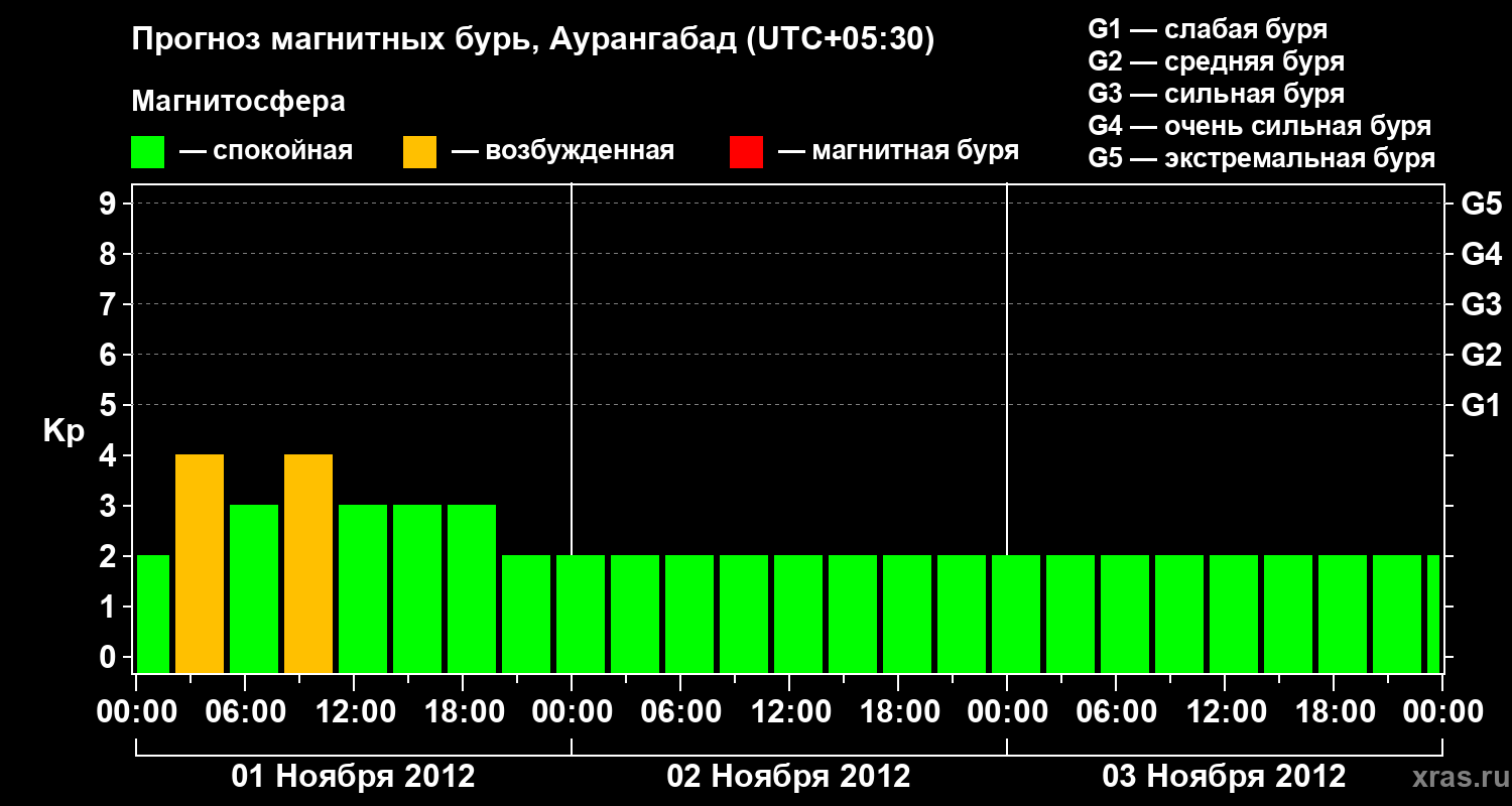 Прогноз геомагнитного индекса&nbsp;Kp