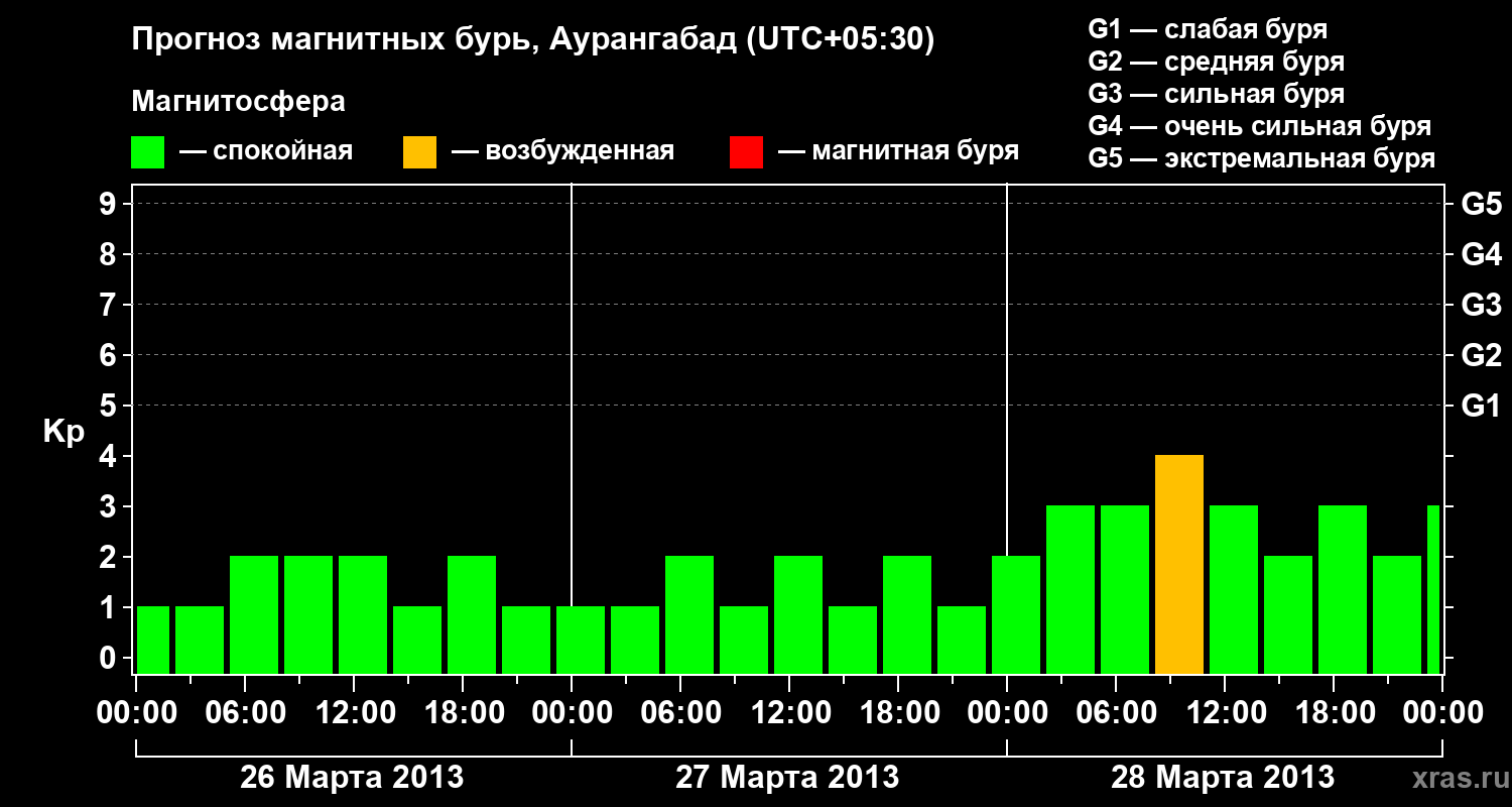 Прогноз геомагнитного индекса&nbsp;Kp