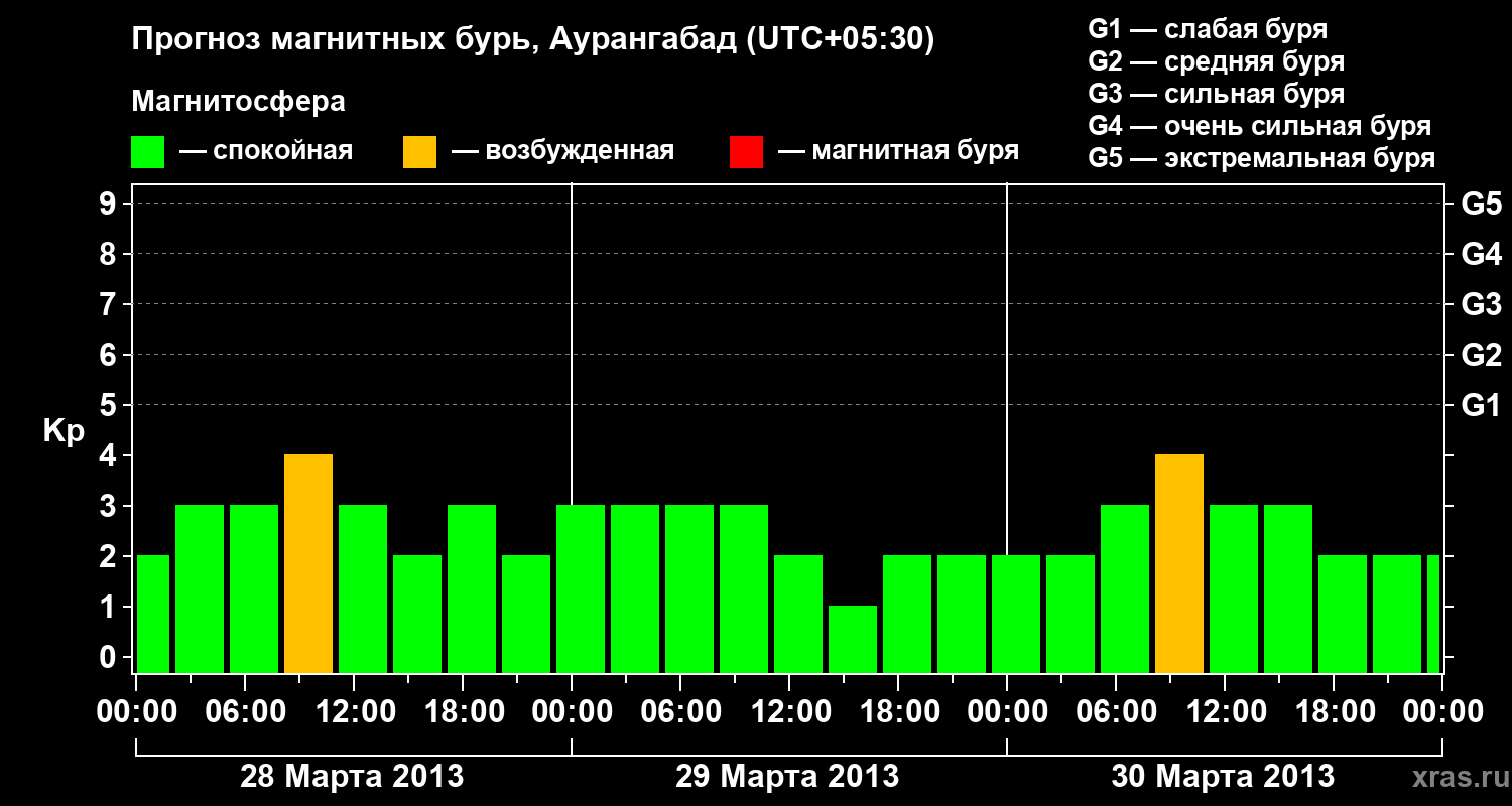 Прогноз геомагнитного индекса Kp