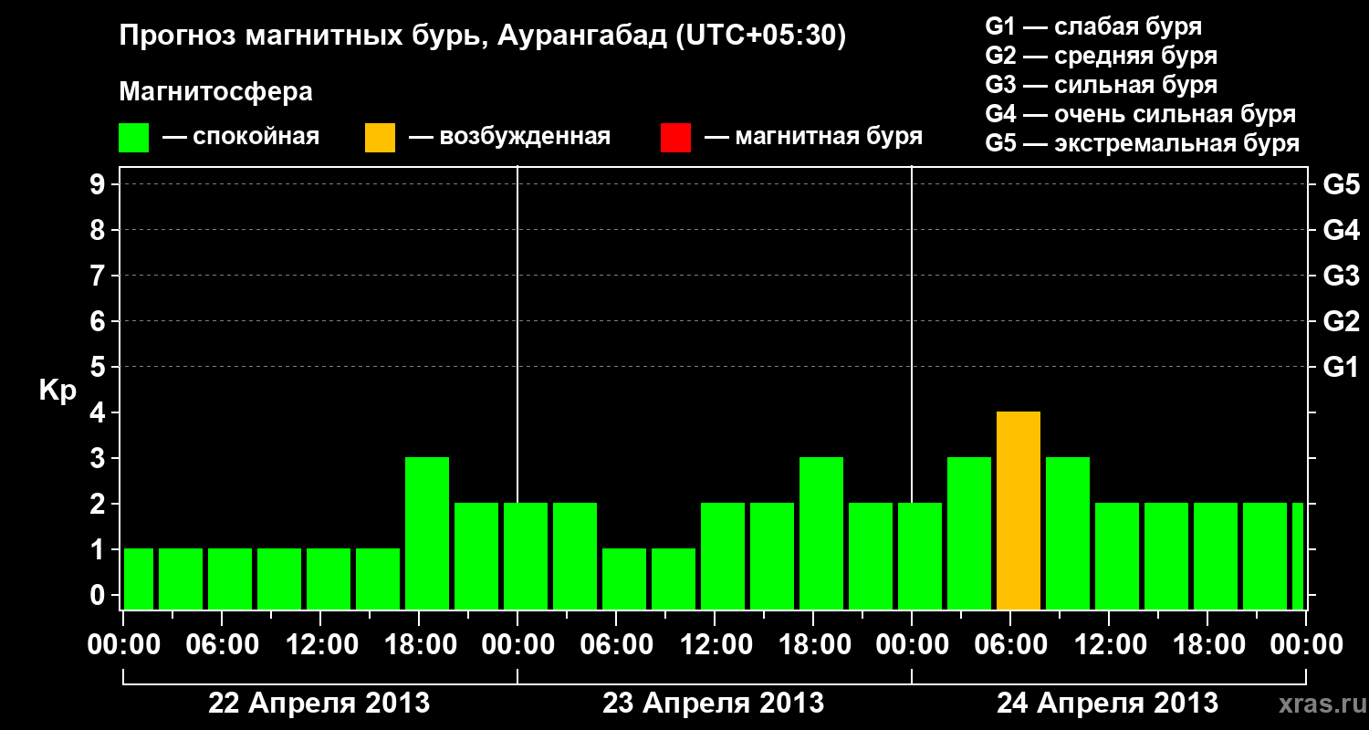 Прогноз геомагнитного индекса&nbsp;Kp