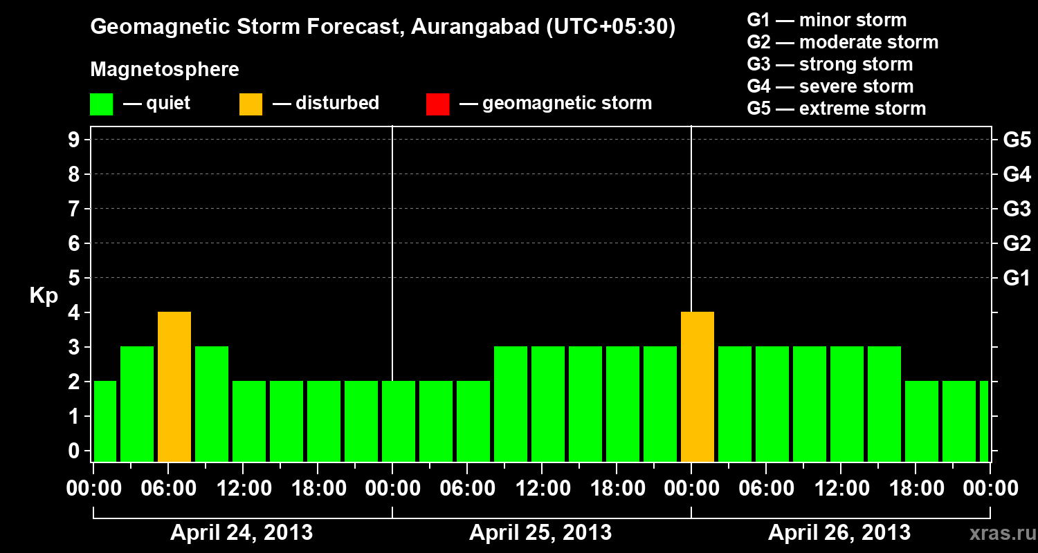 Forecast of the geomagnetic index&nbsp;Kp