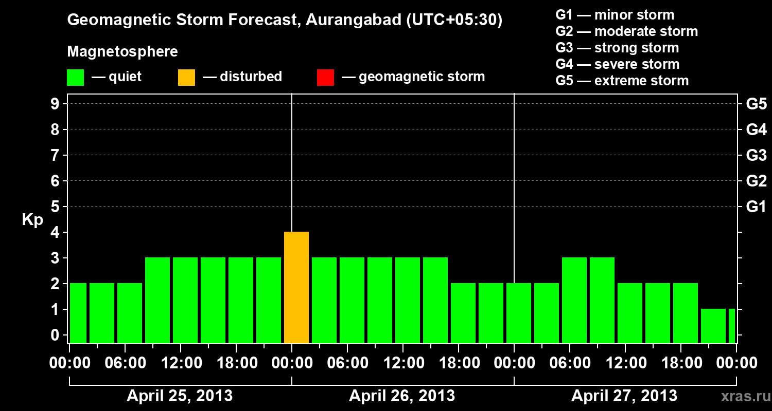 Forecast of the geomagnetic index&nbsp;Kp