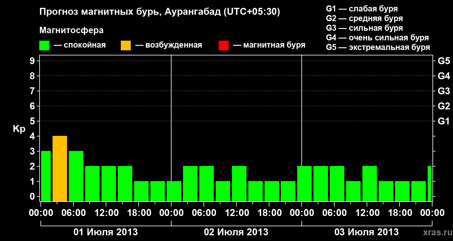 Прогноз геомагнитного индекса&nbsp;Kp