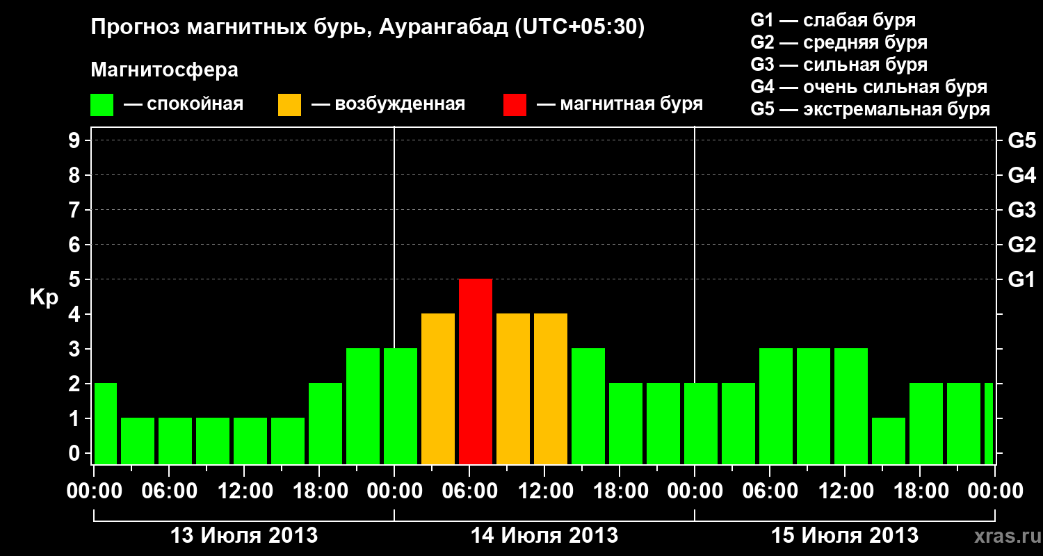 Прогноз геомагнитного индекса&nbsp;Kp