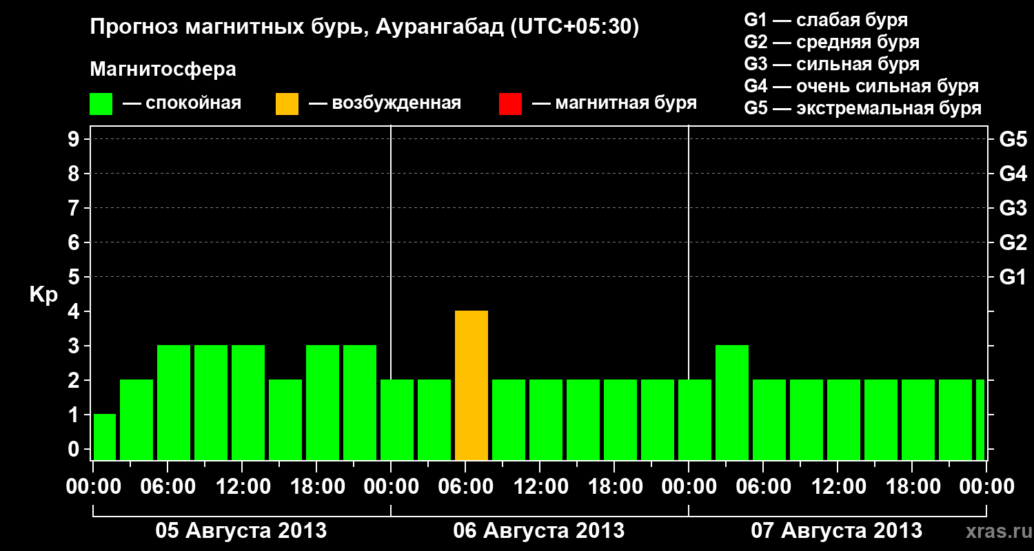 Прогноз геомагнитного индекса Kp