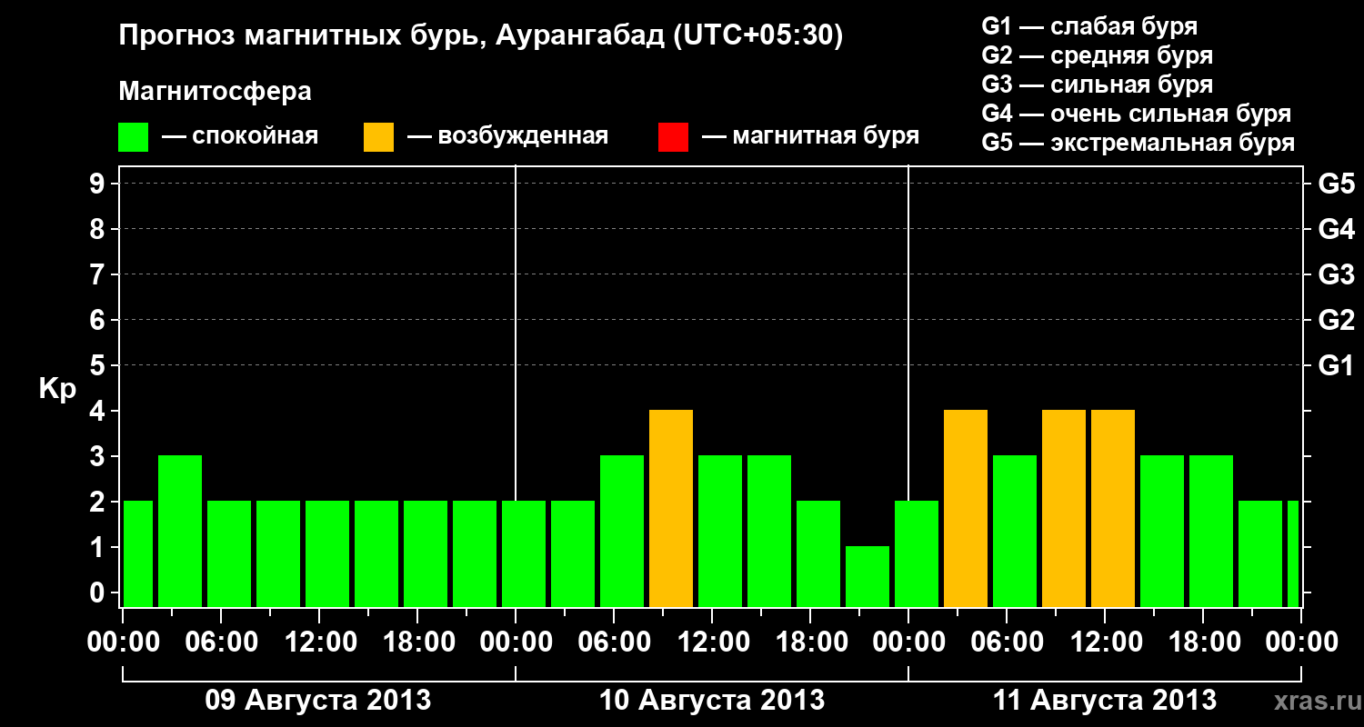 Прогноз геомагнитного индекса&nbsp;Kp