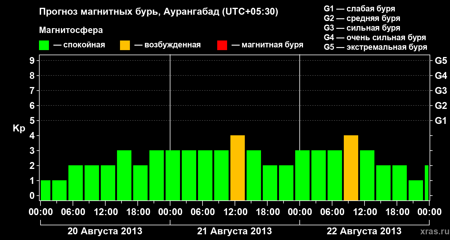Прогноз геомагнитного индекса&nbsp;Kp