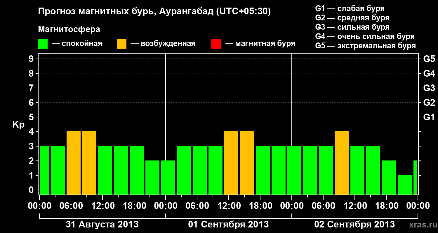 Прогноз геомагнитного индекса&nbsp;Kp