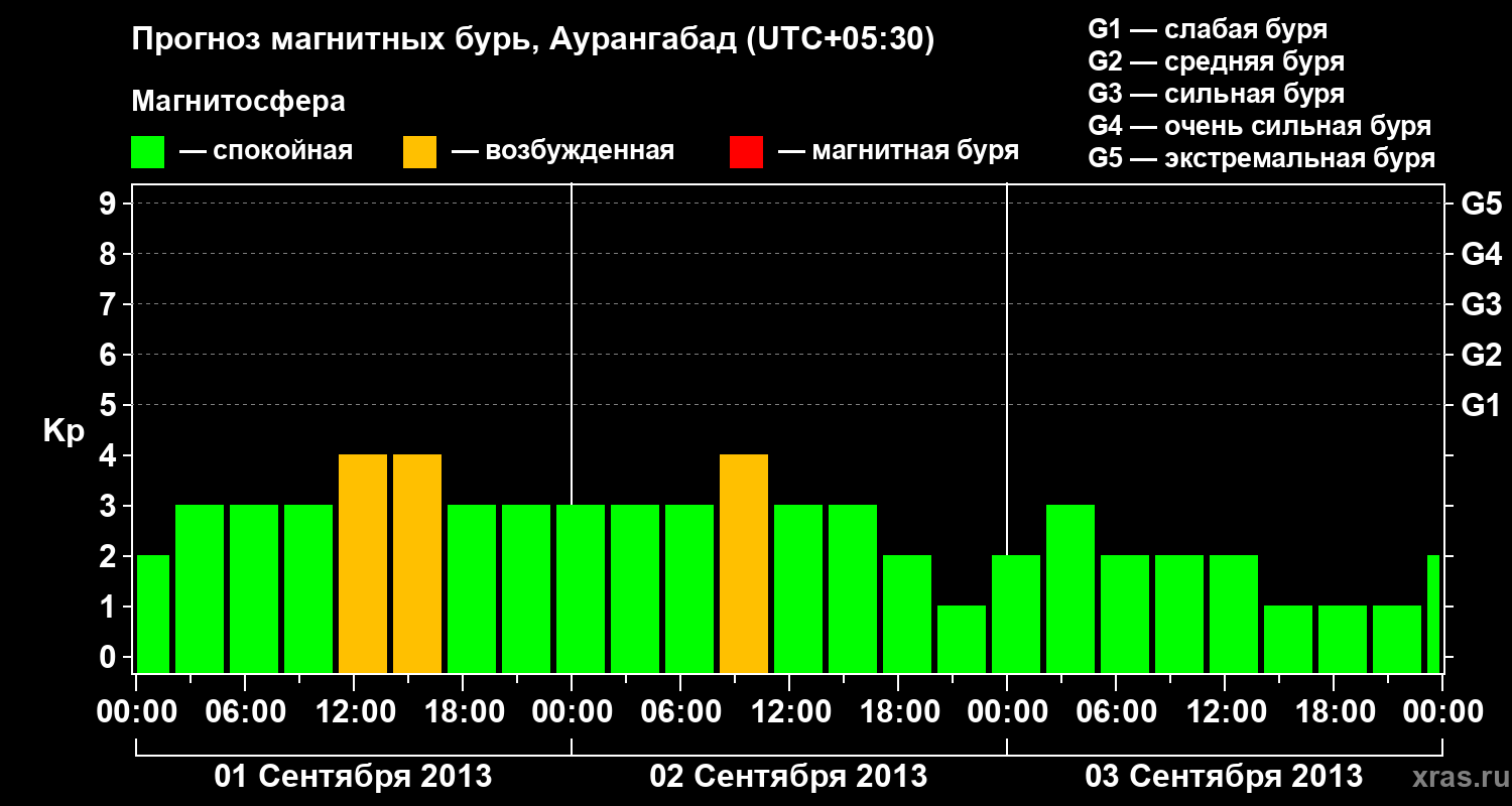 Прогноз геомагнитного индекса&nbsp;Kp