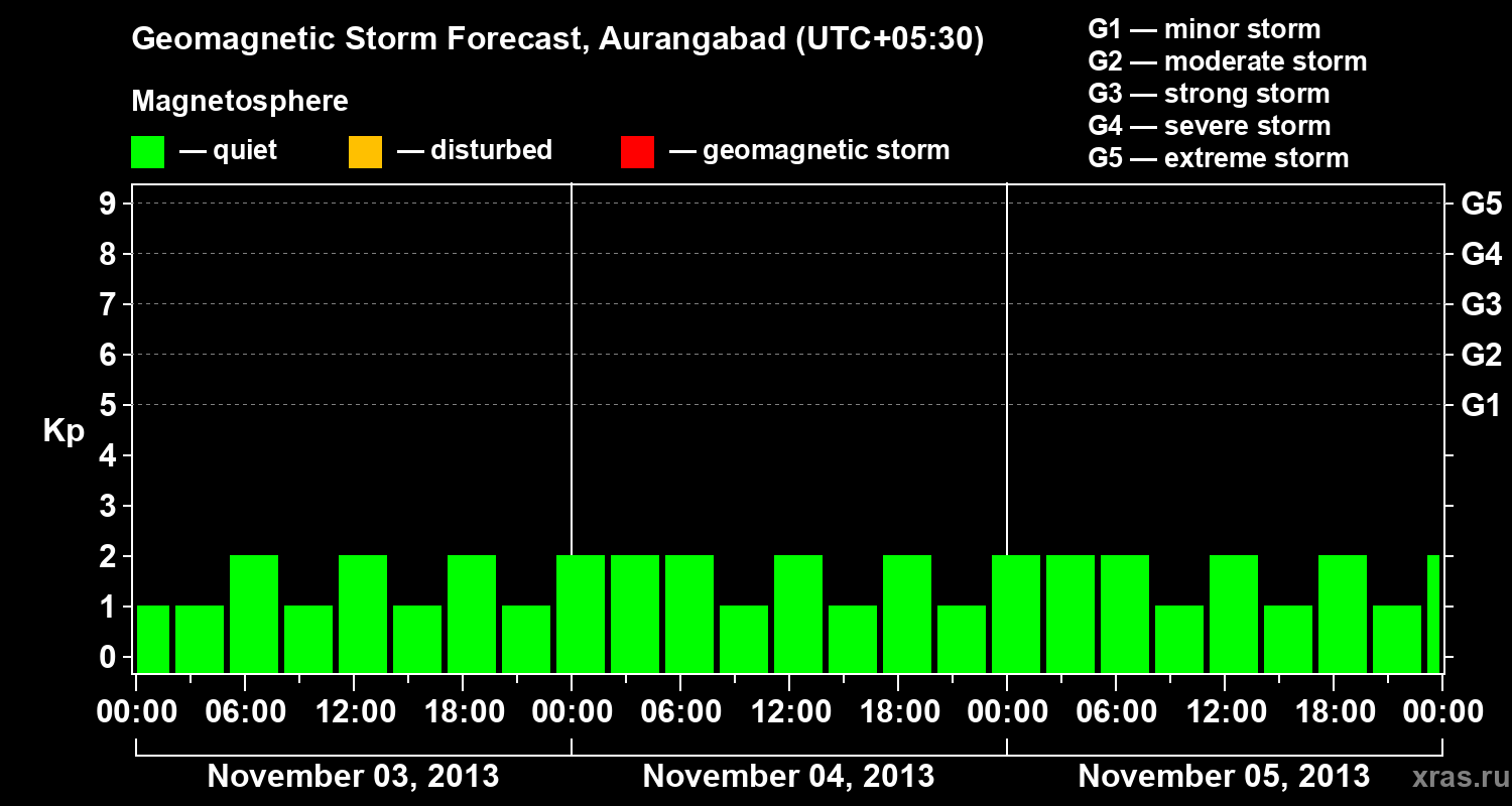 Forecast of the geomagnetic index&nbsp;Kp