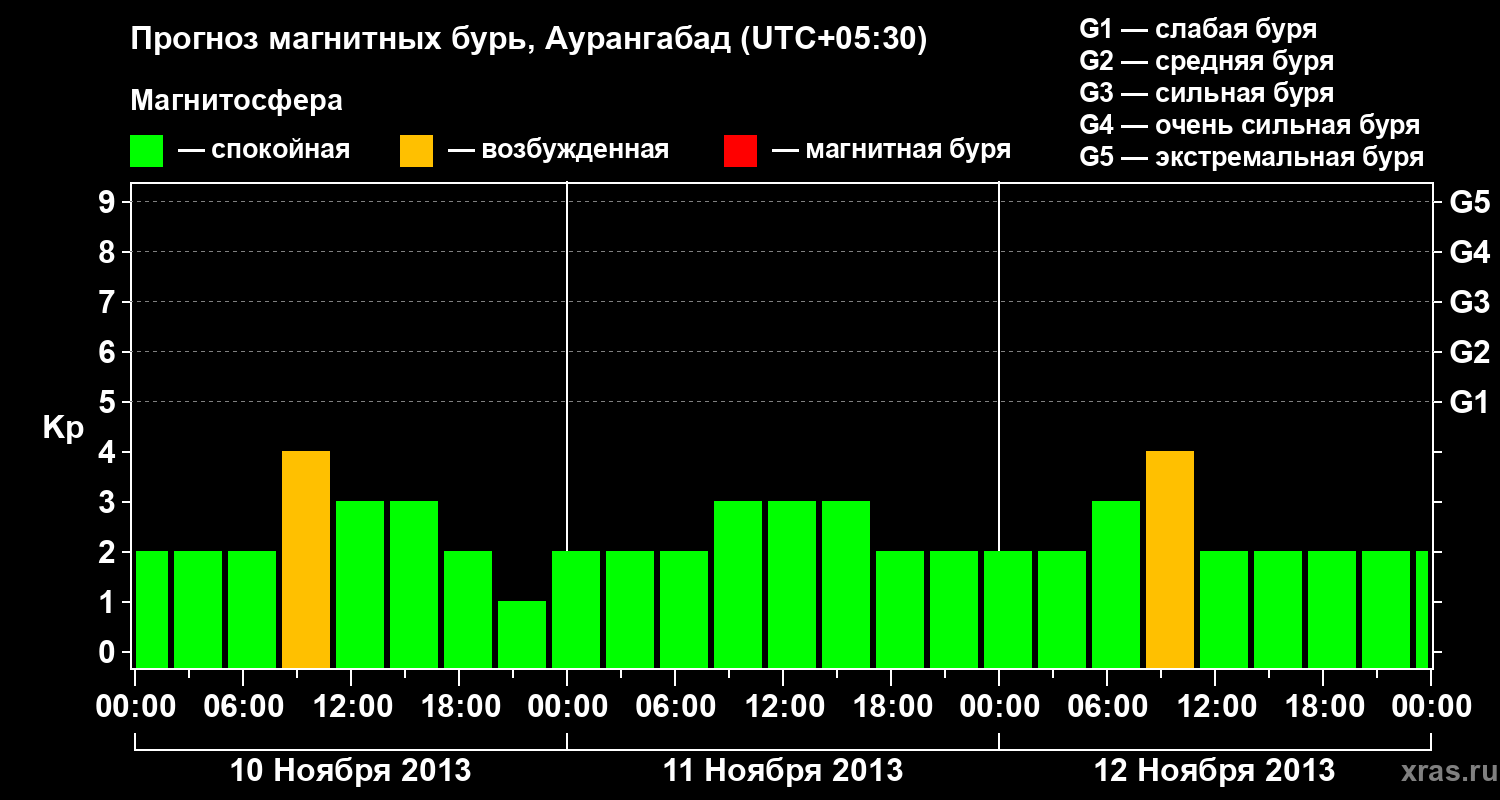 Прогноз геомагнитного индекса&nbsp;Kp
