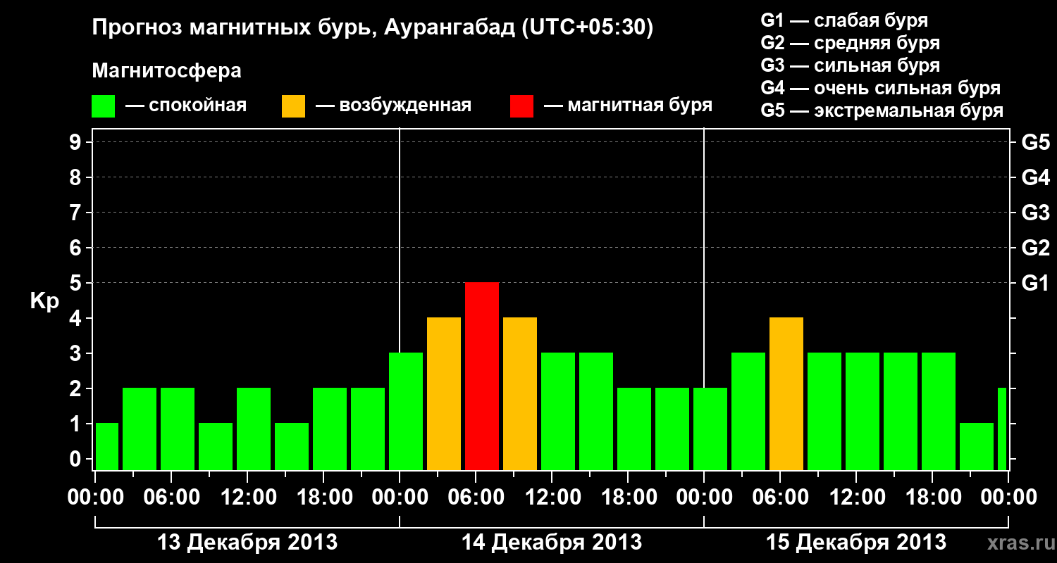Прогноз геомагнитного индекса&nbsp;Kp