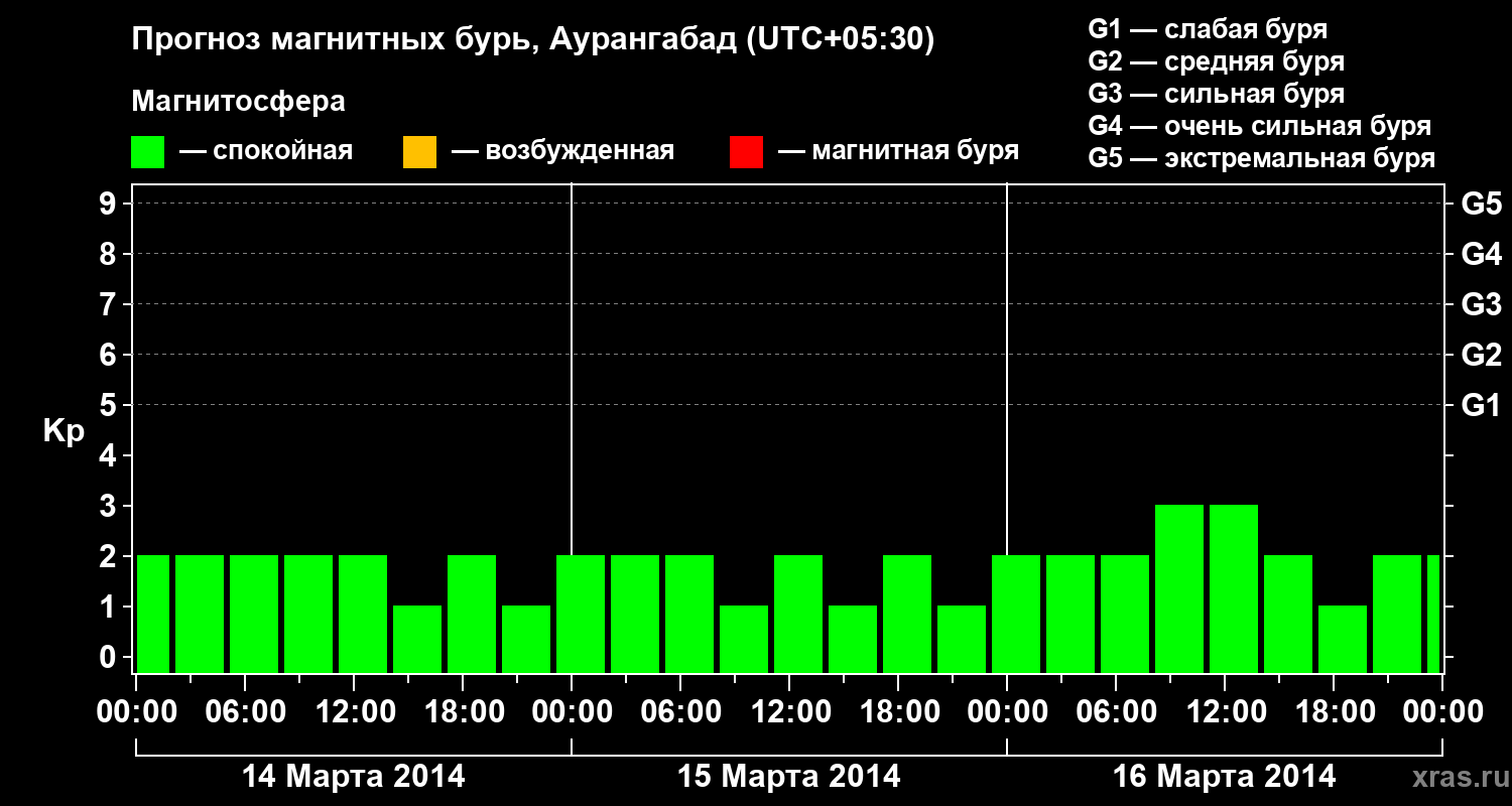 Прогноз геомагнитного индекса&nbsp;Kp