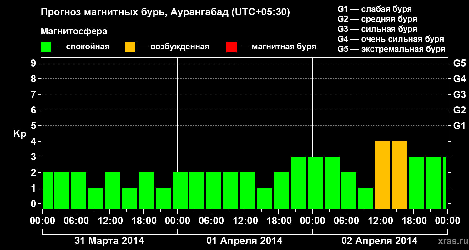 Прогноз геомагнитного индекса&nbsp;Kp