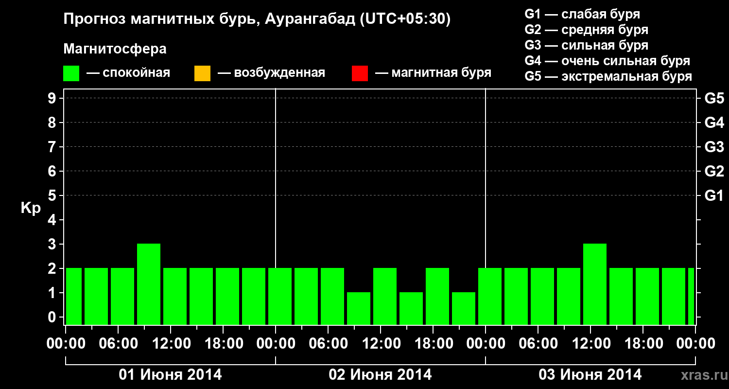 Прогноз геомагнитного индекса&nbsp;Kp