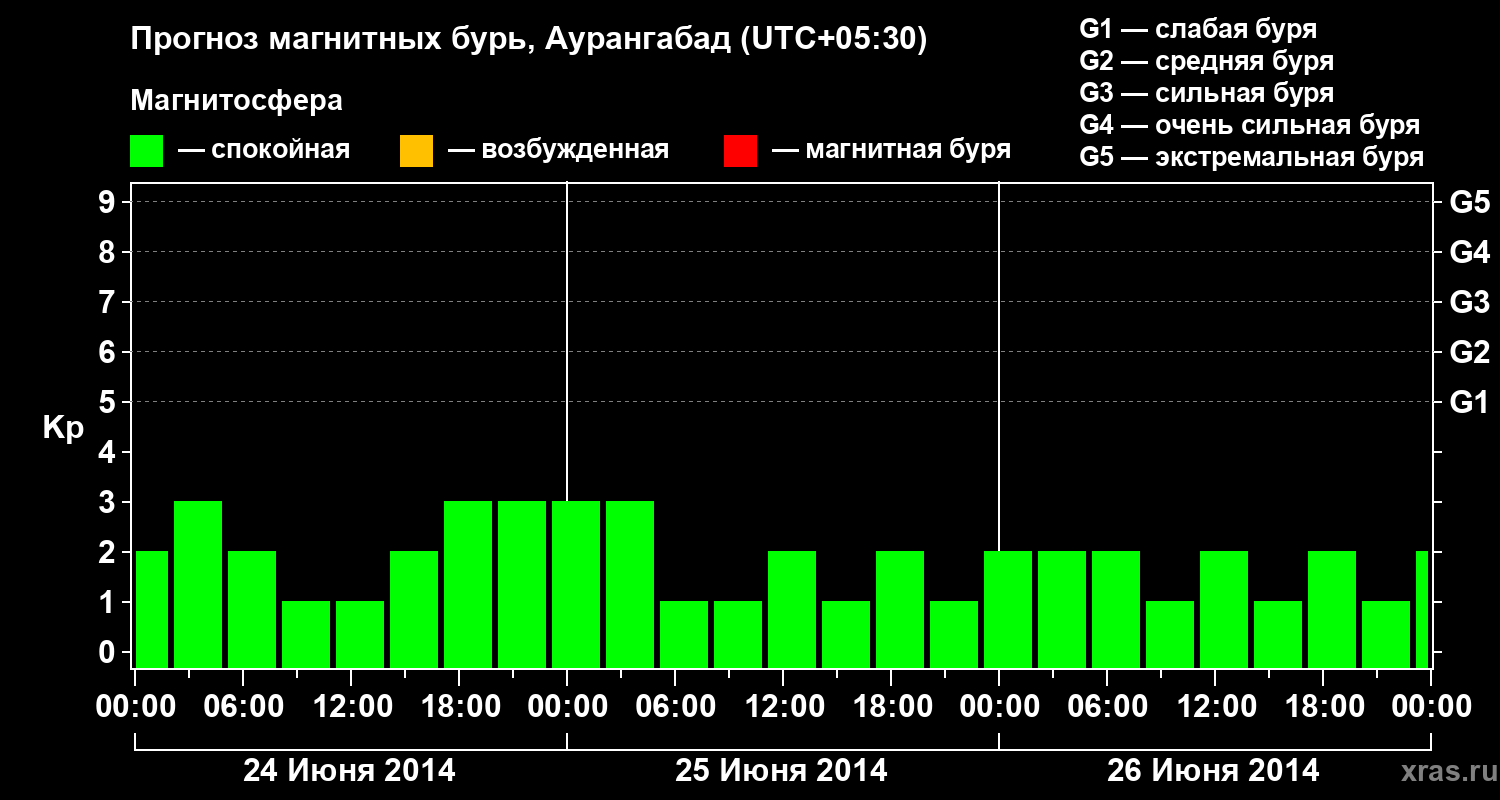 Прогноз геомагнитного индекса&nbsp;Kp
