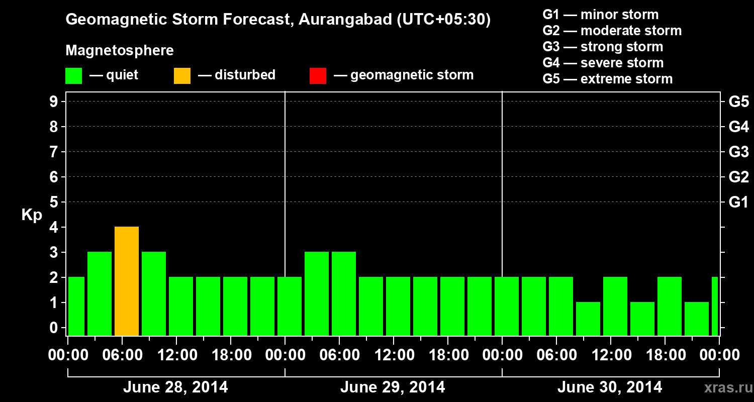 Forecast of the geomagnetic index&nbsp;Kp